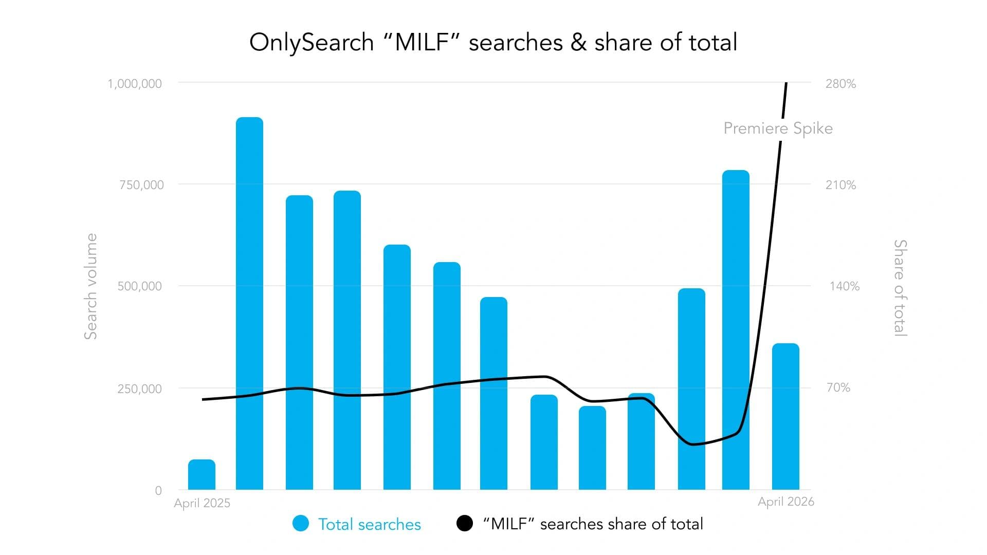 OnlySearch chart showing MILF search trends and share of total searches from 2025 to 2026.
