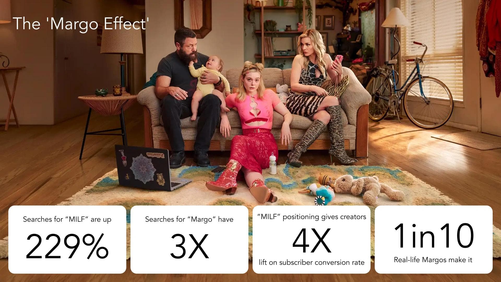 Infographic about the Margo Effect showing MILF search growth and subscriber conversion trends.
